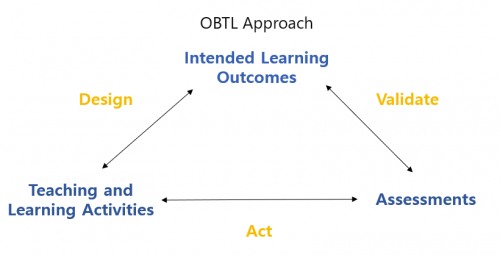 Outcomes-based Teaching and Learning (OBTL) – Teaching and Learning ...